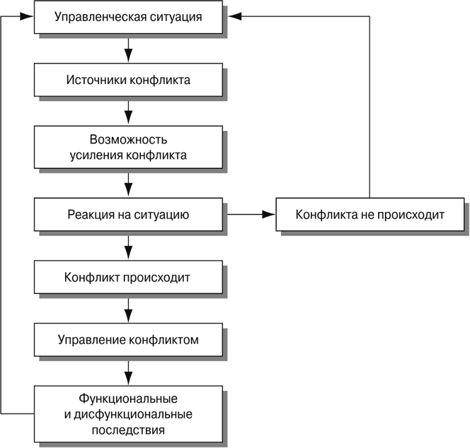 Источники конфликтов