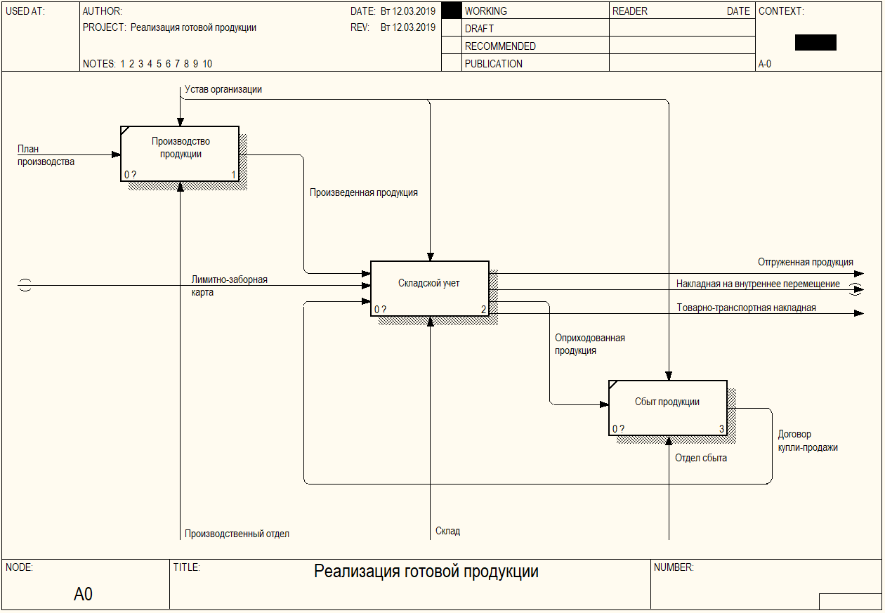 Процесс складской учет. Контекстная диаграмма складского учета. Бизнес процессы склада. Реализация готовой продукции. Учет готовой продукции EPC.