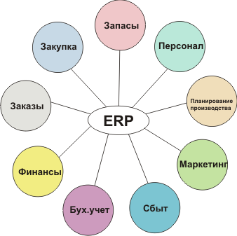 ERP