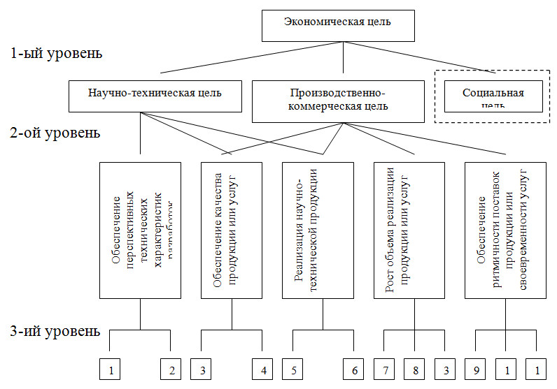 Система целей. Базовое дерево целей системы управления организацией. Дерево целей управления персоналом. Подсистема развития персонала дерево целей. Разработка схемы «дерево целей системы управления персоналом».