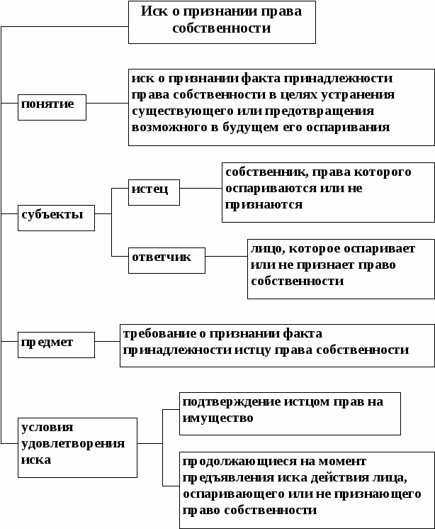 Виндикационный иск схема