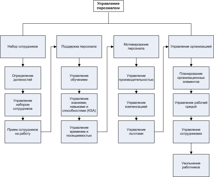 http://dynamicbusinesssolutions.ru/axinfowk.ru/local/hr_overview_business_process.gif