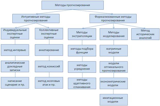 Методы прогнозирования презентация