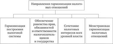 Основные направления гармонизации налоговых отношений