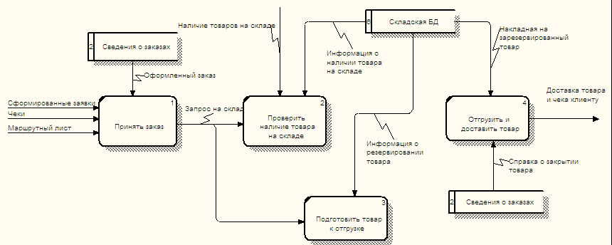 Схема отражает процесс