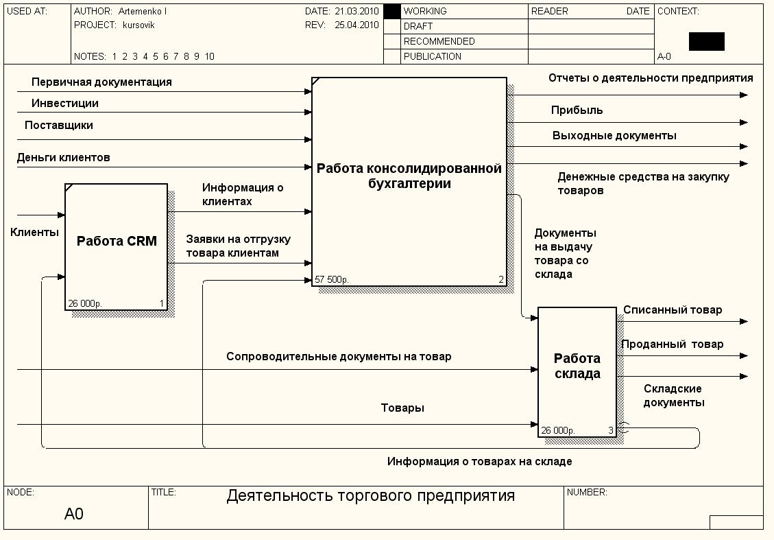 Оптовый склад бизнес план