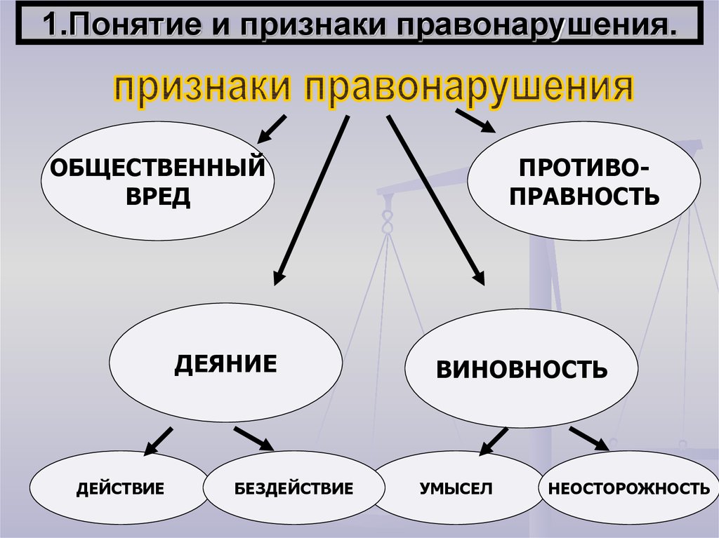 Понятие и признаки правонарушения презентация