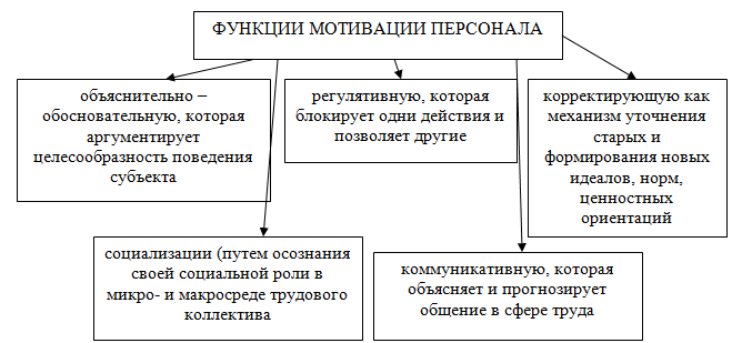 Мотивация курсовая