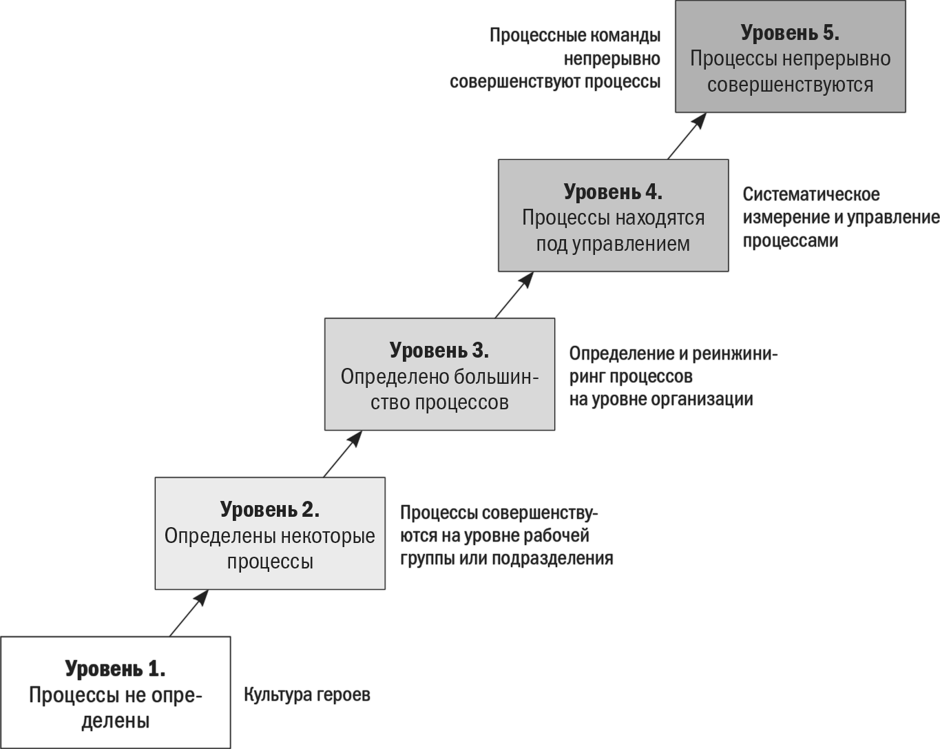 Процессная модель управления проектами