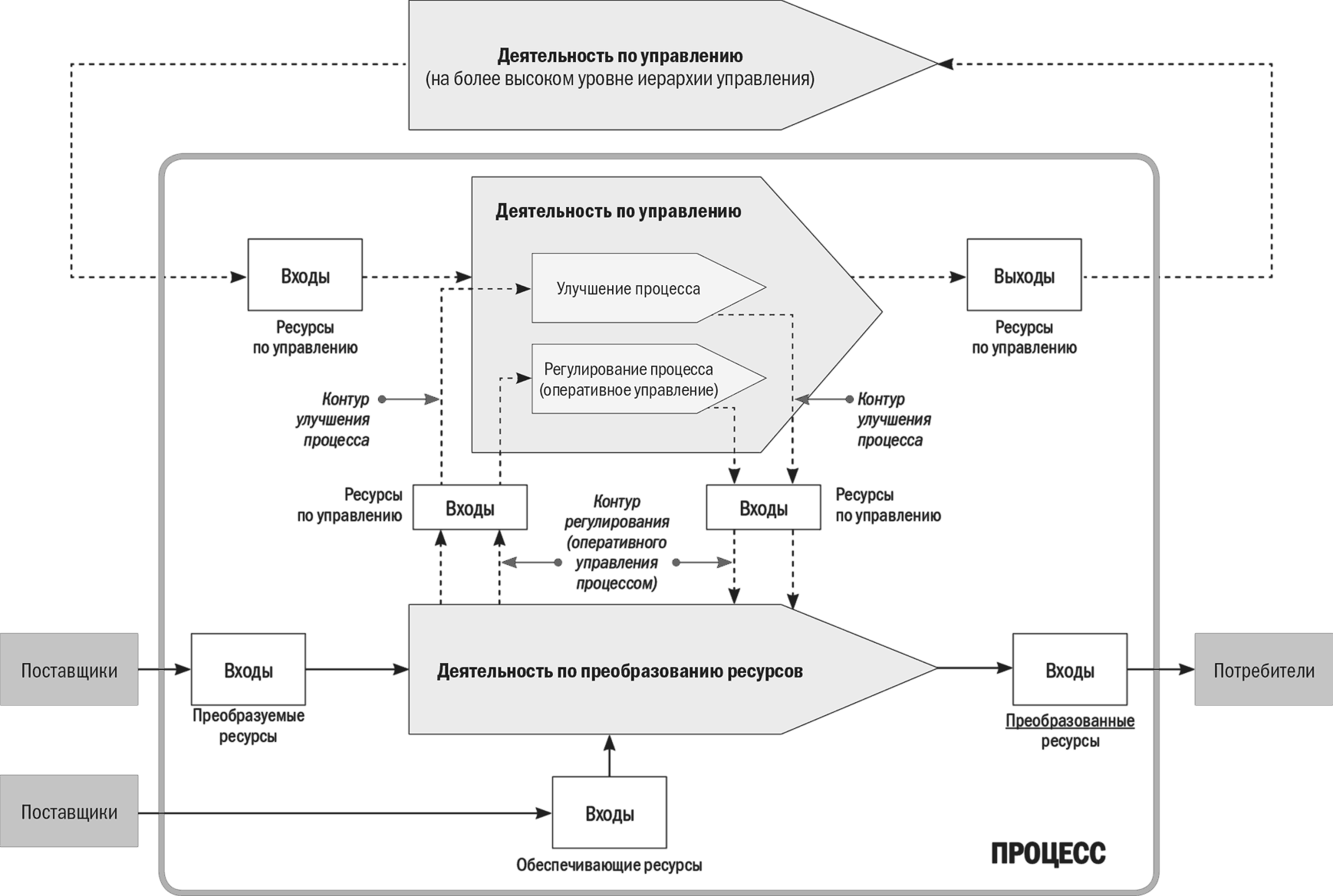 Общая схема процесса управления