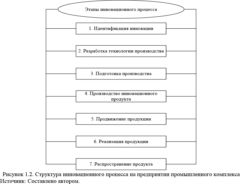 Схема инновационного процесса