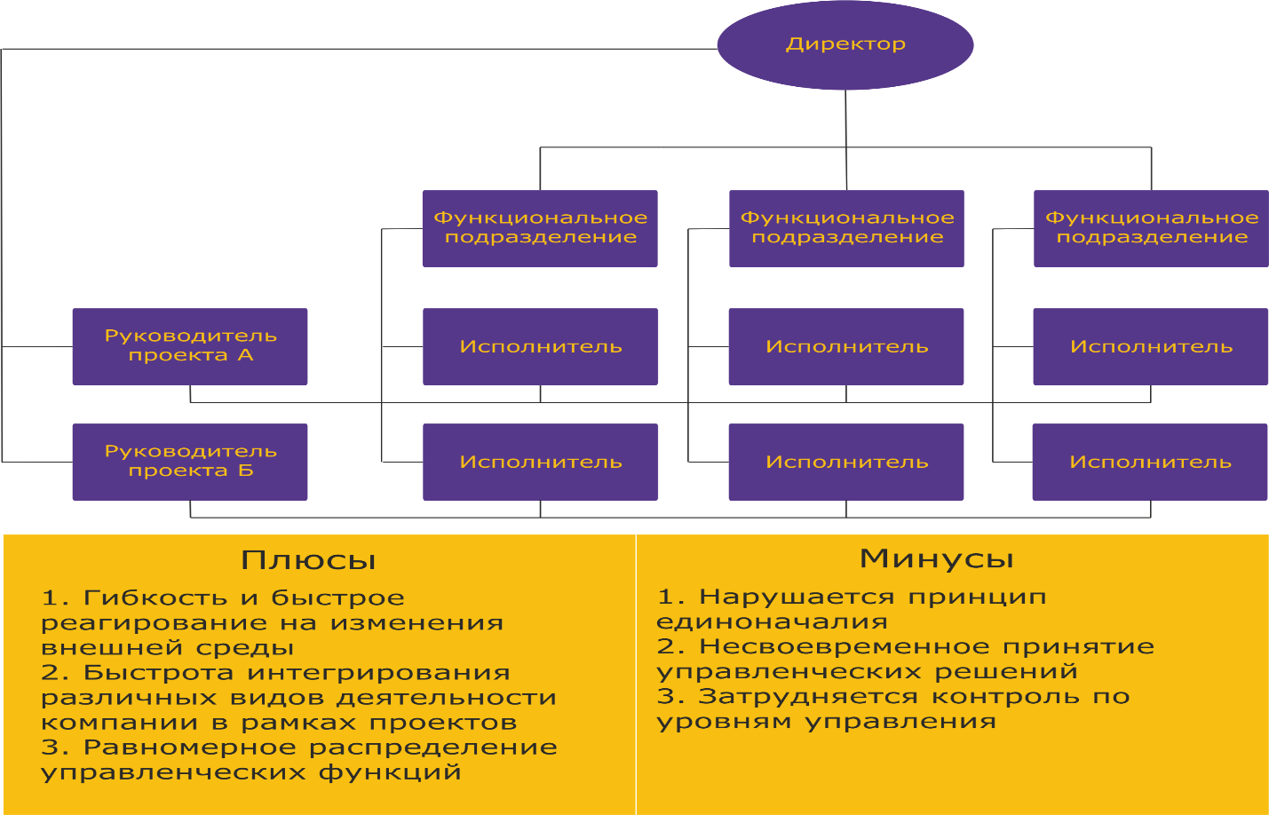 Matrix orgstructure