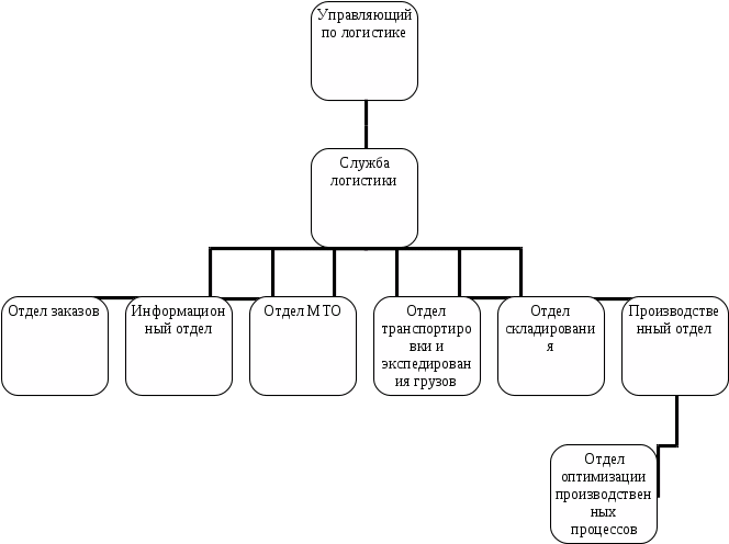 Структура управления логистикой. Организационная структура отдела логистики. Организационная структура отдела логистики схема. Схема организационной структуры логистического предприятия. Организационная структура отдела логистики на предприятии.