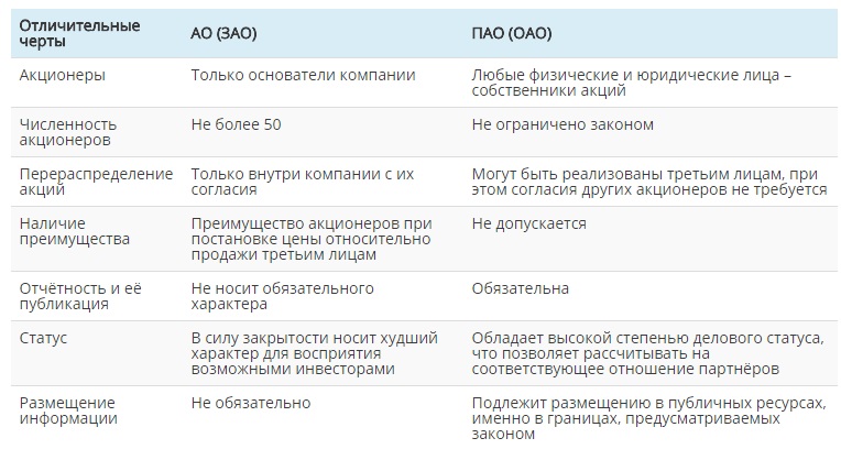 Что такое пао. Отличие ПАО от ОАО. АО ПАО ЗАО отличия. Характерные особенности публичных акционерных обществ. Отличия ПАО от ОАО таблица.