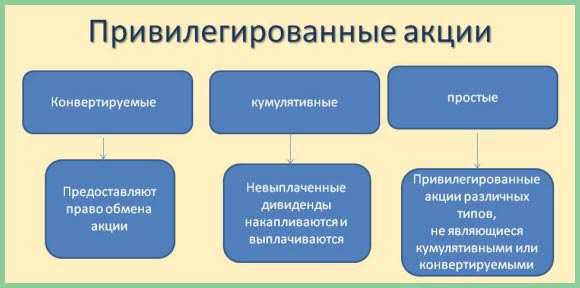 Картинки по запросу понятие акций ао