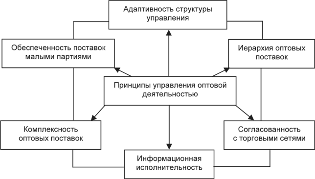 Принципы управления оптовой деятельностью торгового предприятия