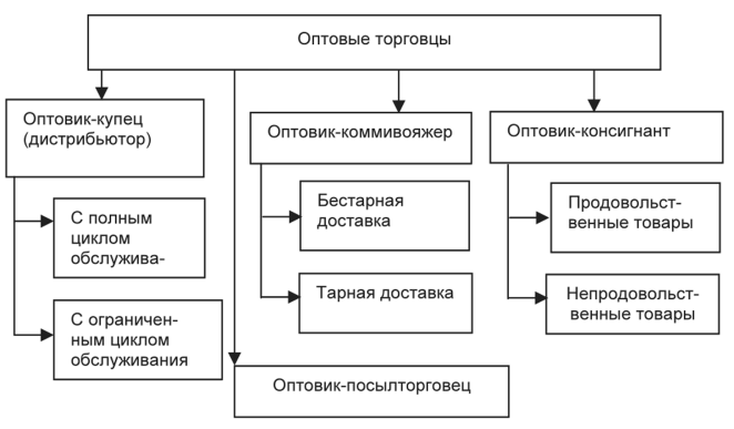 Классификация оптовых торговцев