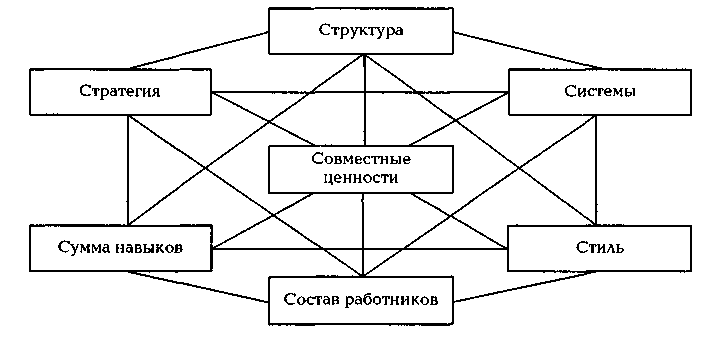 Схема 7. Схема 7-s компании МАККИНСИ. Элементы модели 7s. «Схема 7-с» компании МАККИНСИ. Доклад.