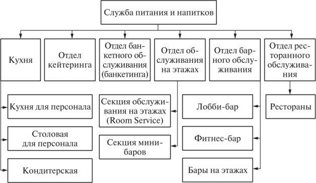 Типовая структура службы питания и напитков крупного отеля