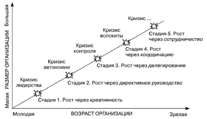 Этапы модели управления изменениями грейнера. Грейнер жизненный цикл организации. Теории жизненного цикла организации л.Грейнера. Модель жизненного цикла Ларри Грейнера. Этапы жизненного цикла организации по л. Грейнеру.