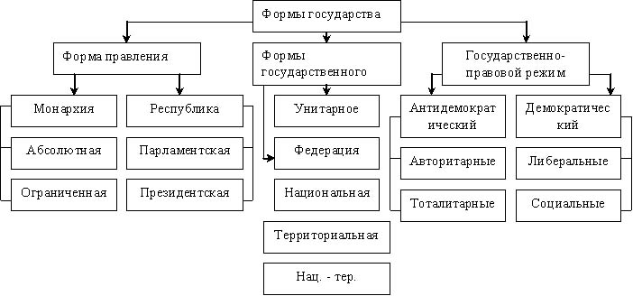 Формы государства схема обществознание 7 класс