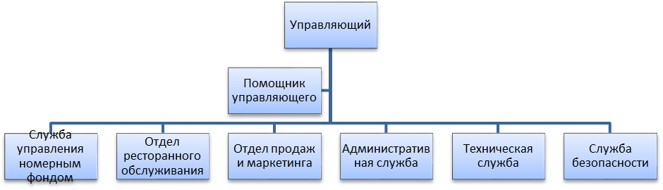 Организационная структура мотеля схема