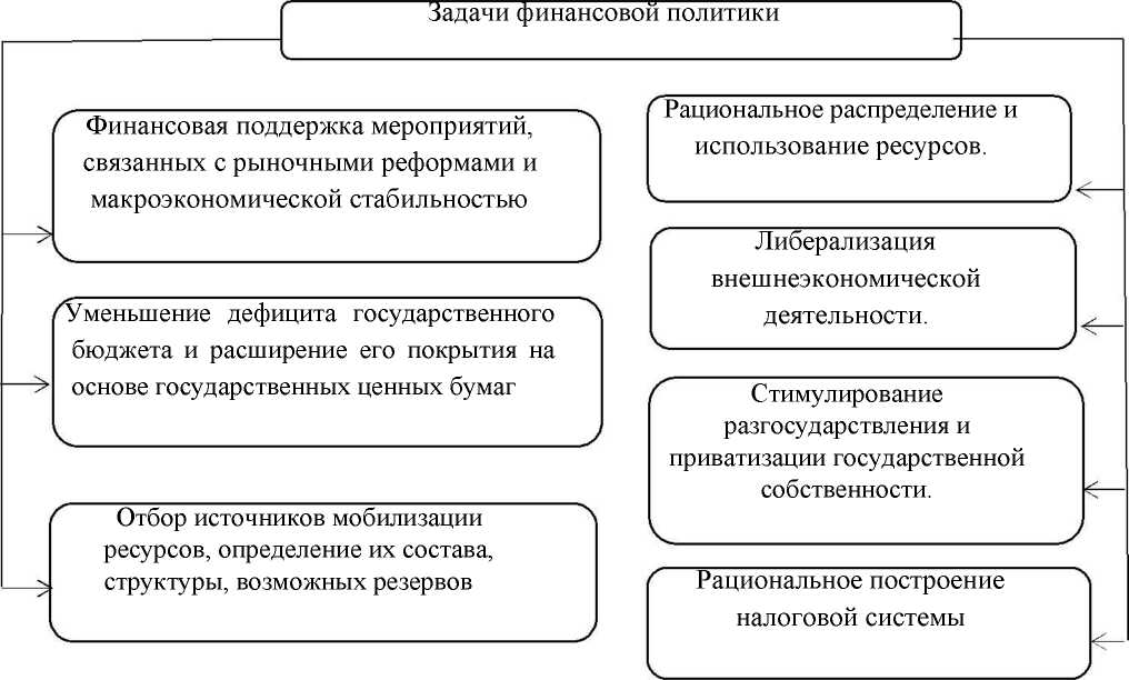 Региональная политика курсовая. Задачи финансовой политики государства. Основные проблемы финансовой политик Российской Федерации.