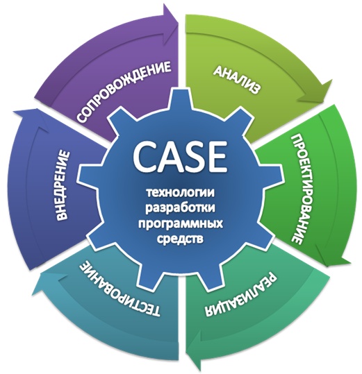 Разработка программных средств. Кейс-технологии как основные средства разработки программных систем. Case-технология. Современные Case средства. Case средства разработки информационных систем.