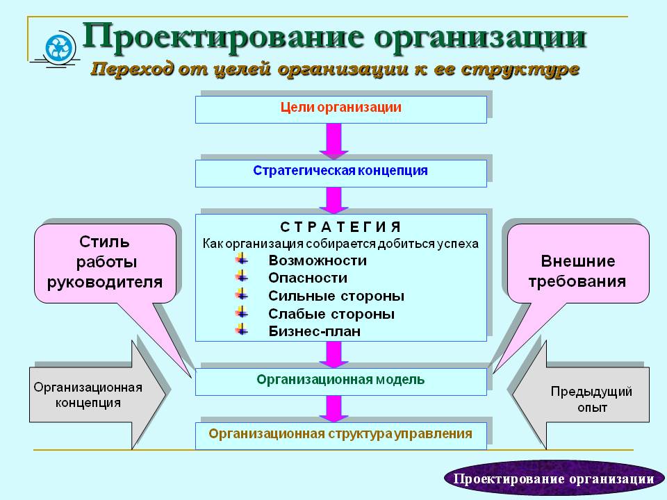 Теоретические основы понятия проект