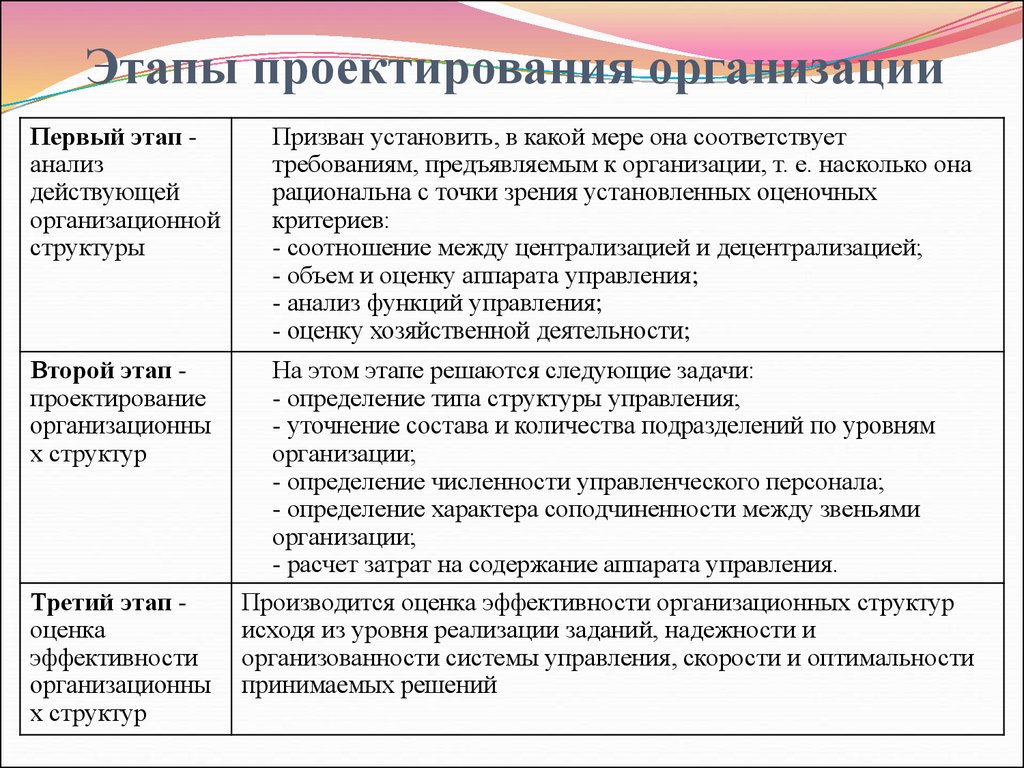 Характеристика видов деятельности по управлению проектами