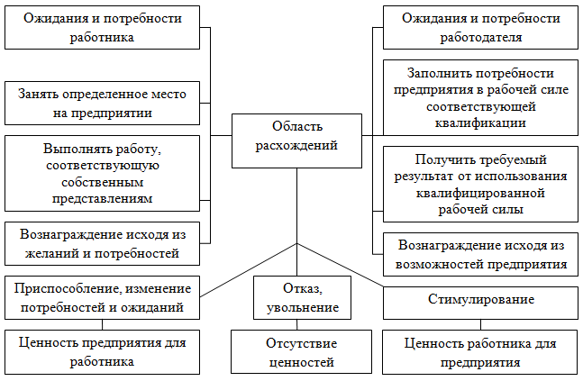 Последствия расхождений ожиданий и потребностей работника и предприятия