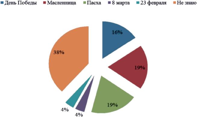 Курсовая работа: Межкультурная коммуникация на примере религиозного праздника