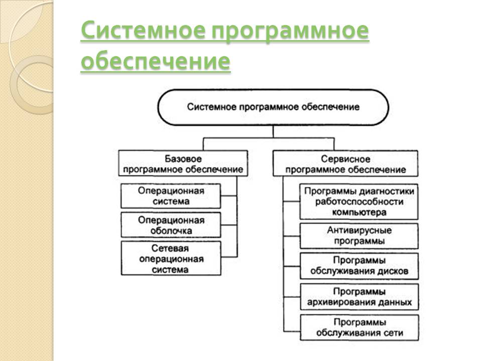 Базовое программное обеспечение это. Базовое программное обеспечение схема. Базовое системное программное обеспечение состав. Схема система программного обеспечения. Системное программное обеспечение схема.