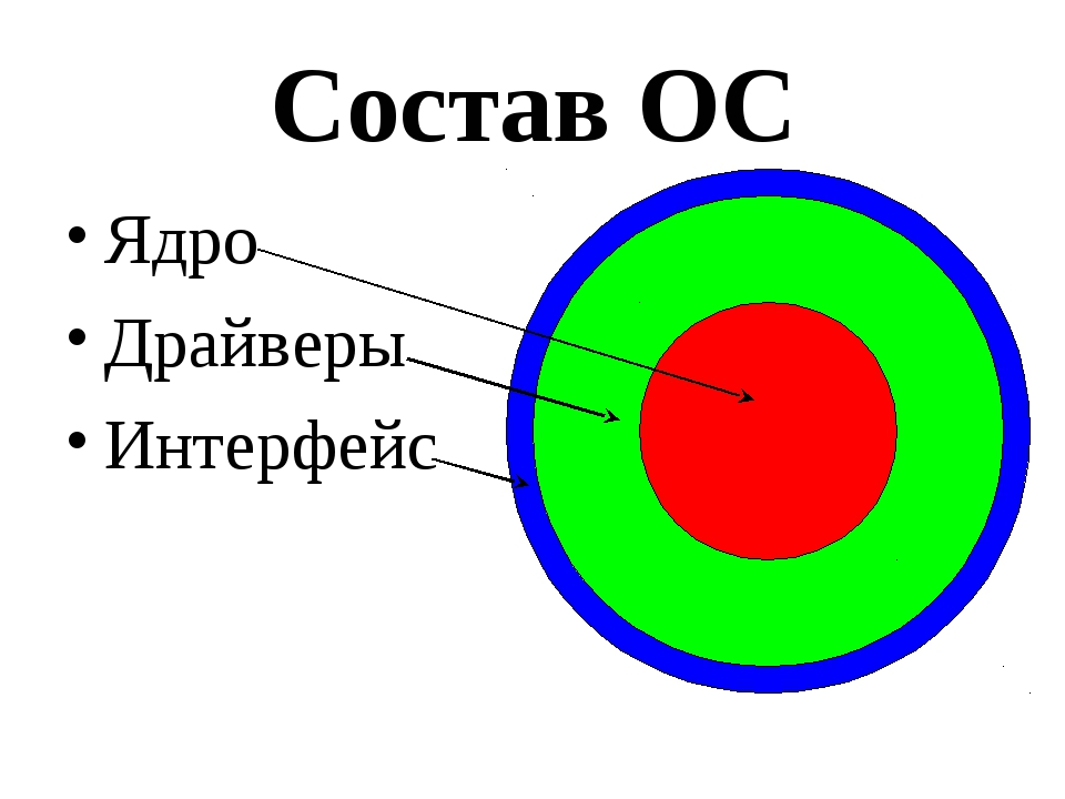 Структура ос схема