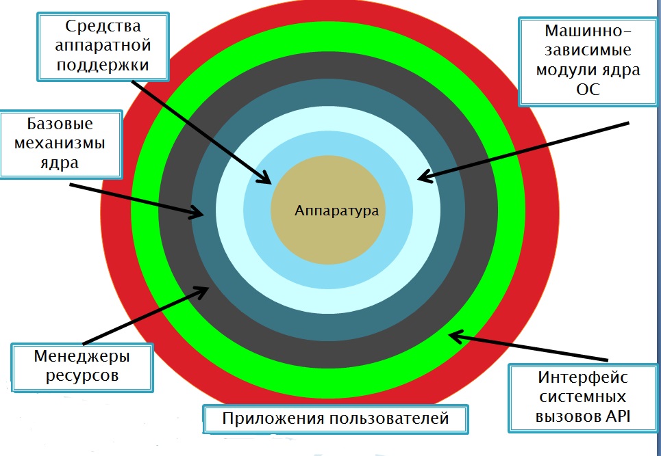 Структура операционной системы. Строение ядра операционной системы. Структура ядра ОС. Многослойная структура ОС. Многослойная структура ОС кратко.