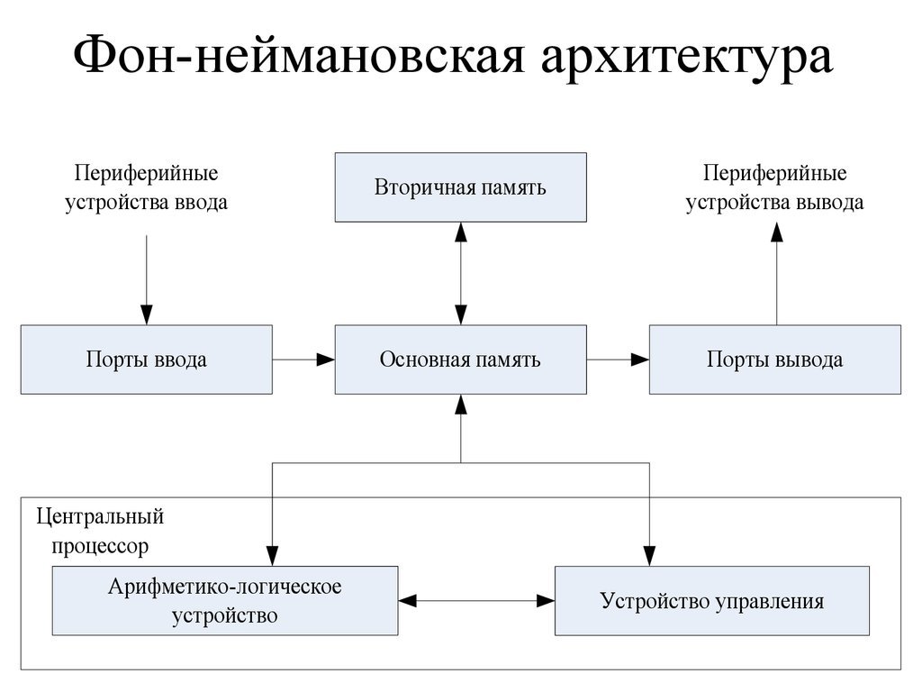 Аппаратное обеспечение пк схема фон неймана