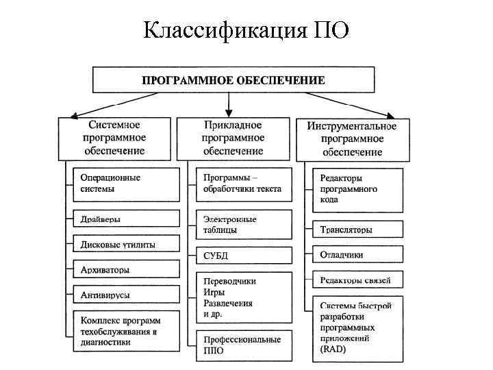 Общая схема состава программного обеспечения компьютера