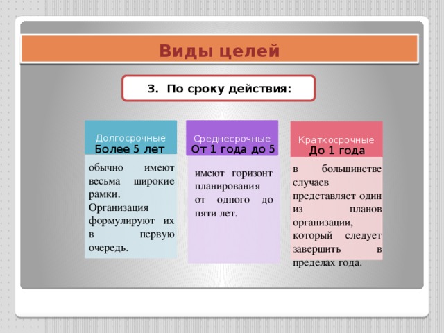 Планы по срокам исполнения делятся на менеджмент