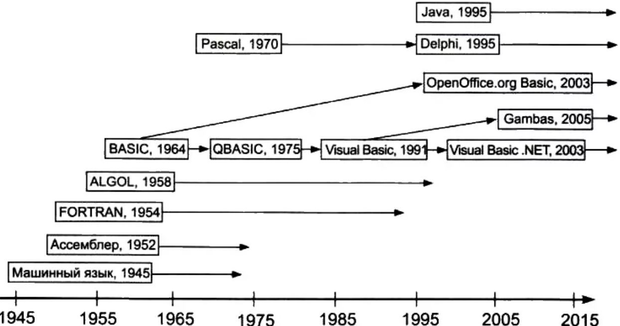 Programming history. Эволюция языков программирования схема. История развития языков программирования схема. Таблица развития языков программирования. Языки программирования история таблица.