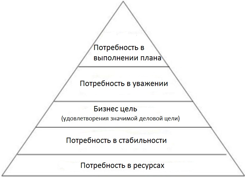 Теория маслоу картинка