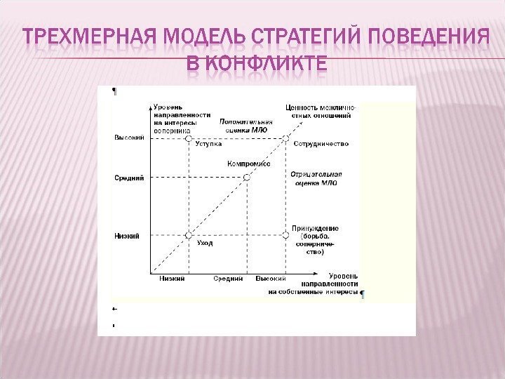 Схема анализа конфликта