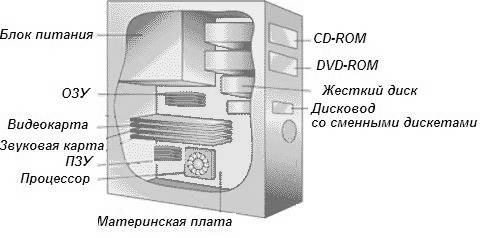 http://csaa.ru/wp-content/uploads/2018/01/vnutrennee-ustrojstvo-sistemnogo-bloka_22.jpg