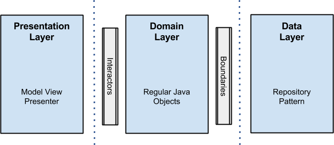 Image result for android clean architecture