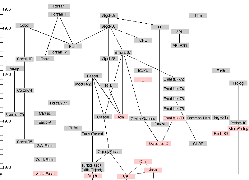 История развития языков программирования картинки