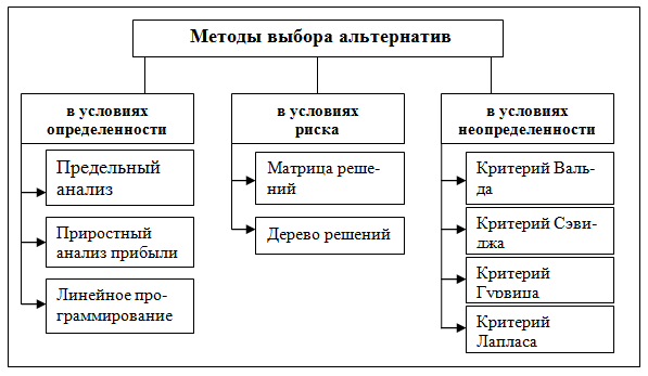 Методика выбора оборудования