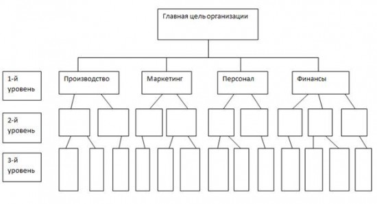 Как нарисовать дерево целей в ворде