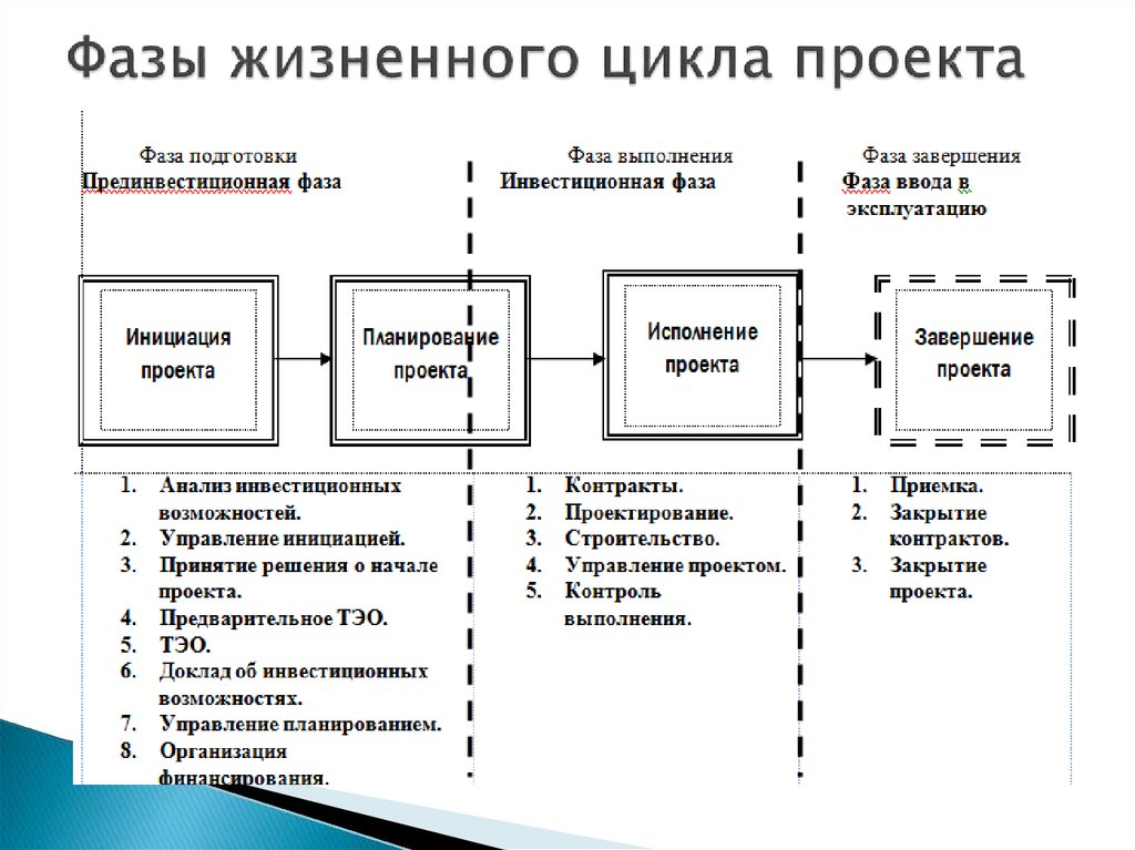 Полный перечень базовых элементов управления проектами включает в себя