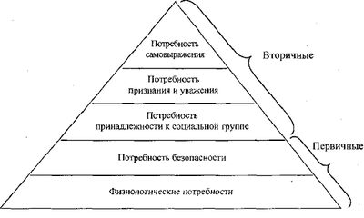 Картинки по запросу Абрахам Маслоу ТЕОРИИ мотивации пирамида иерархия потребностей