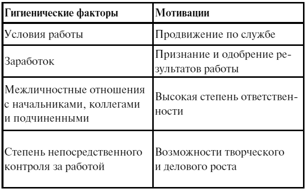 Картинки по запросу Теория мотивации Фредерика Герцберга таблица