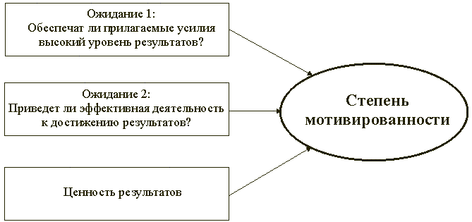 Картинки по запросу теория ожидания виктора врума схема